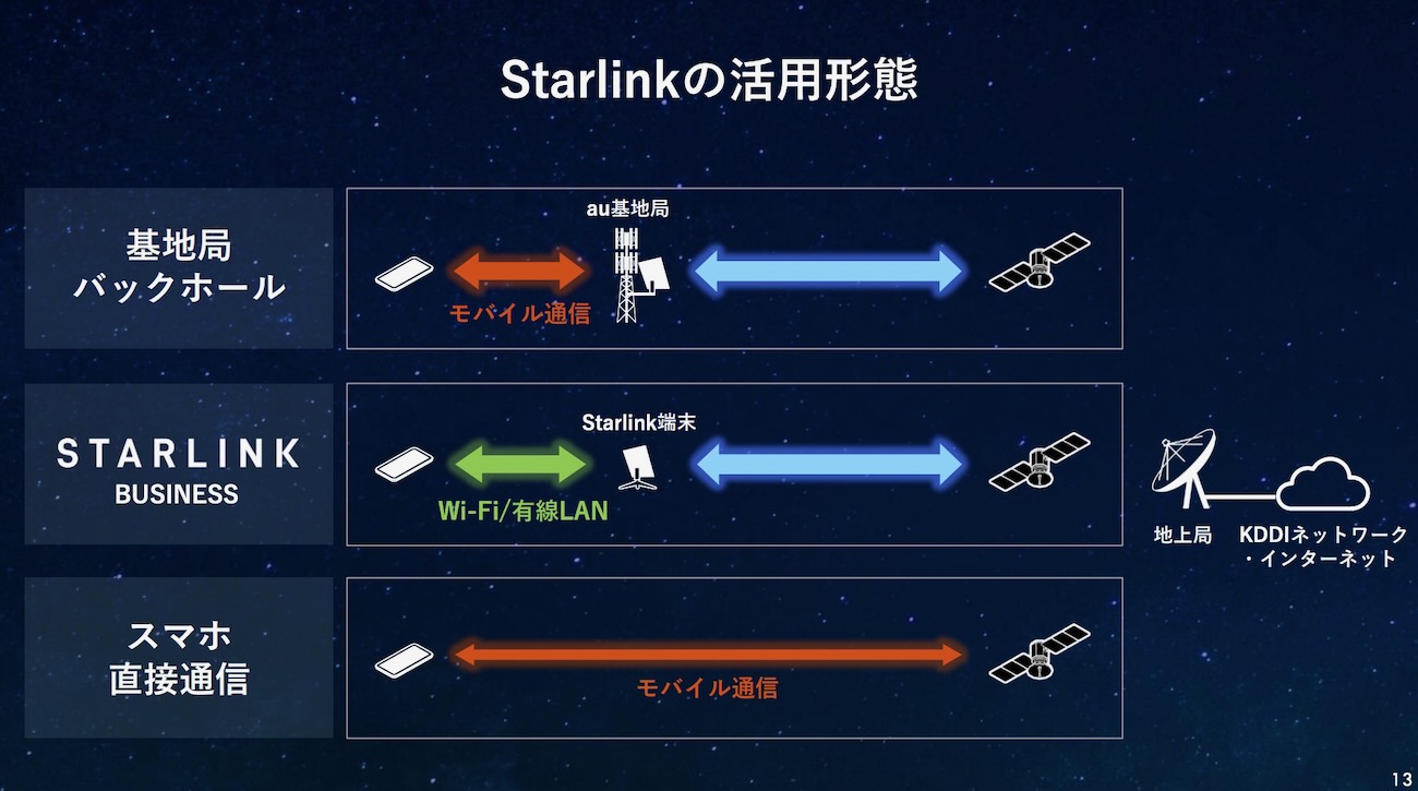災害で通信途絶しても業務を継続–法人向け「Starlink」の用途をKDDIが 