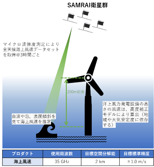 SAMRAI観測データの洋上風力発電事業への利用イメージ（出典：JAXA）