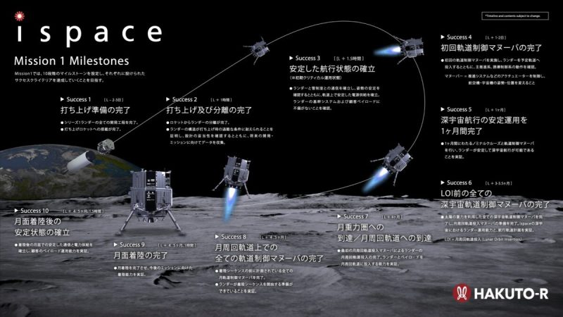 ミッション1の流れ（出典：ispace）