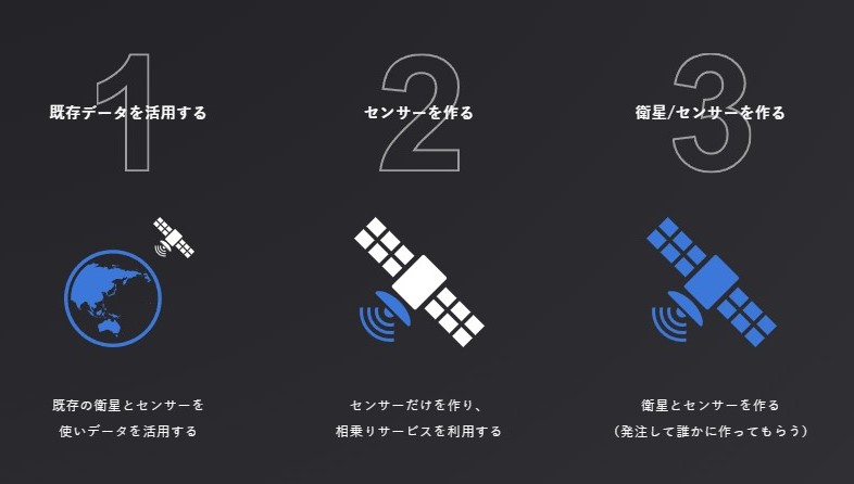 衛星利用の方法を3種類から選ぶ（出典：JAXA）