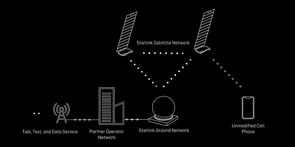 軌道上の基地局と直接通信（出典：SpaceX）
