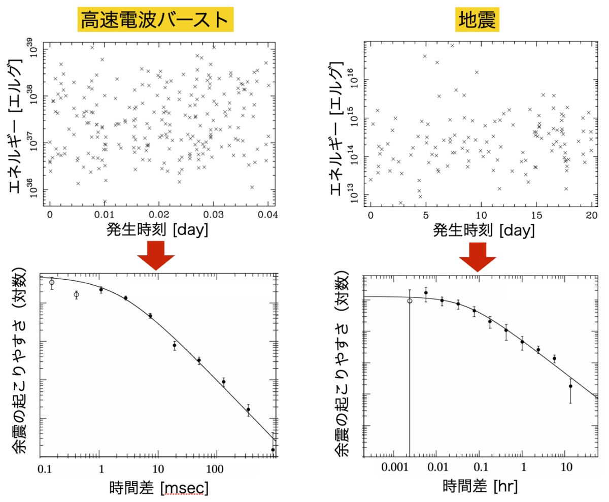 FRB（左）と地震（右）の比較（出典：東京大学）