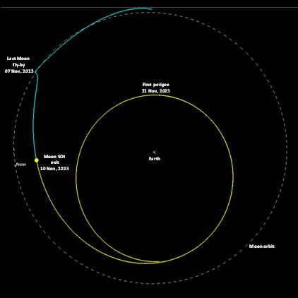 推進モジュールが月から地球へ戻った軌道（出典：ISRO）