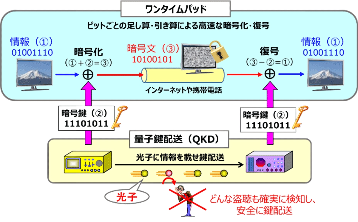 量子暗号模式図。下にあるQKDレイヤーで暗号鍵を共有、その暗号鍵で上にあるアプリケーションレイヤーで暗号通信する（出典：NICT）