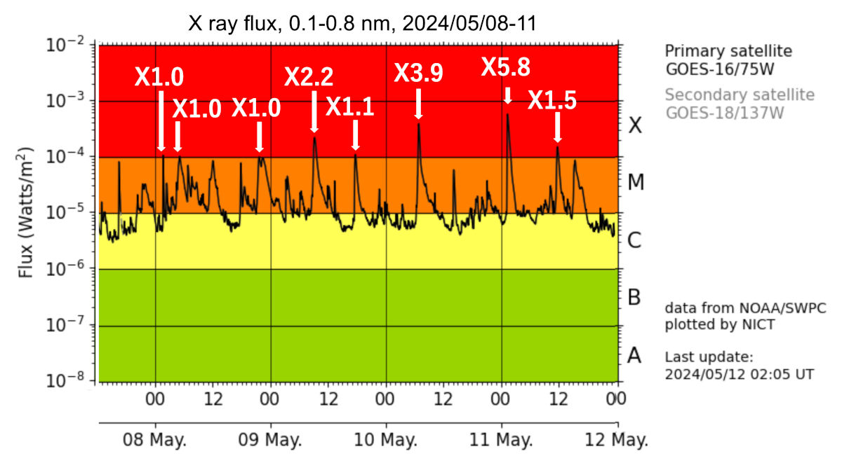 GOESで観測された太陽X線強度（提供：NICT）