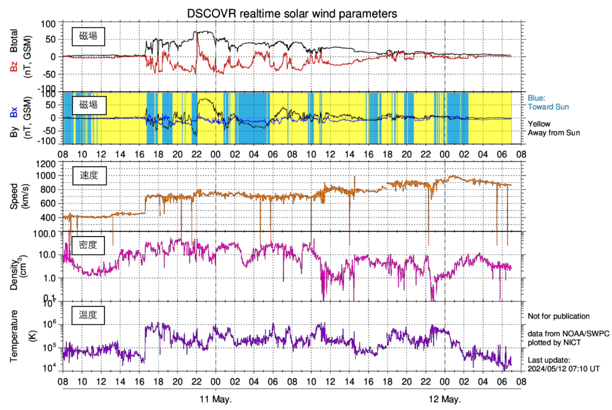 NASAの太陽探査衛星「Deep Space Climate Observatory（DSCOVR）」による太陽風の観測値（提供：NICT）