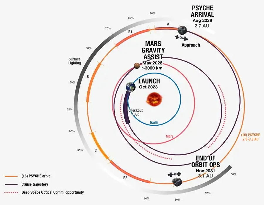 探査機の予定航路。2026年5月に火星の重力でフライバイする予定（出典：NASA / JPL-Caltech）