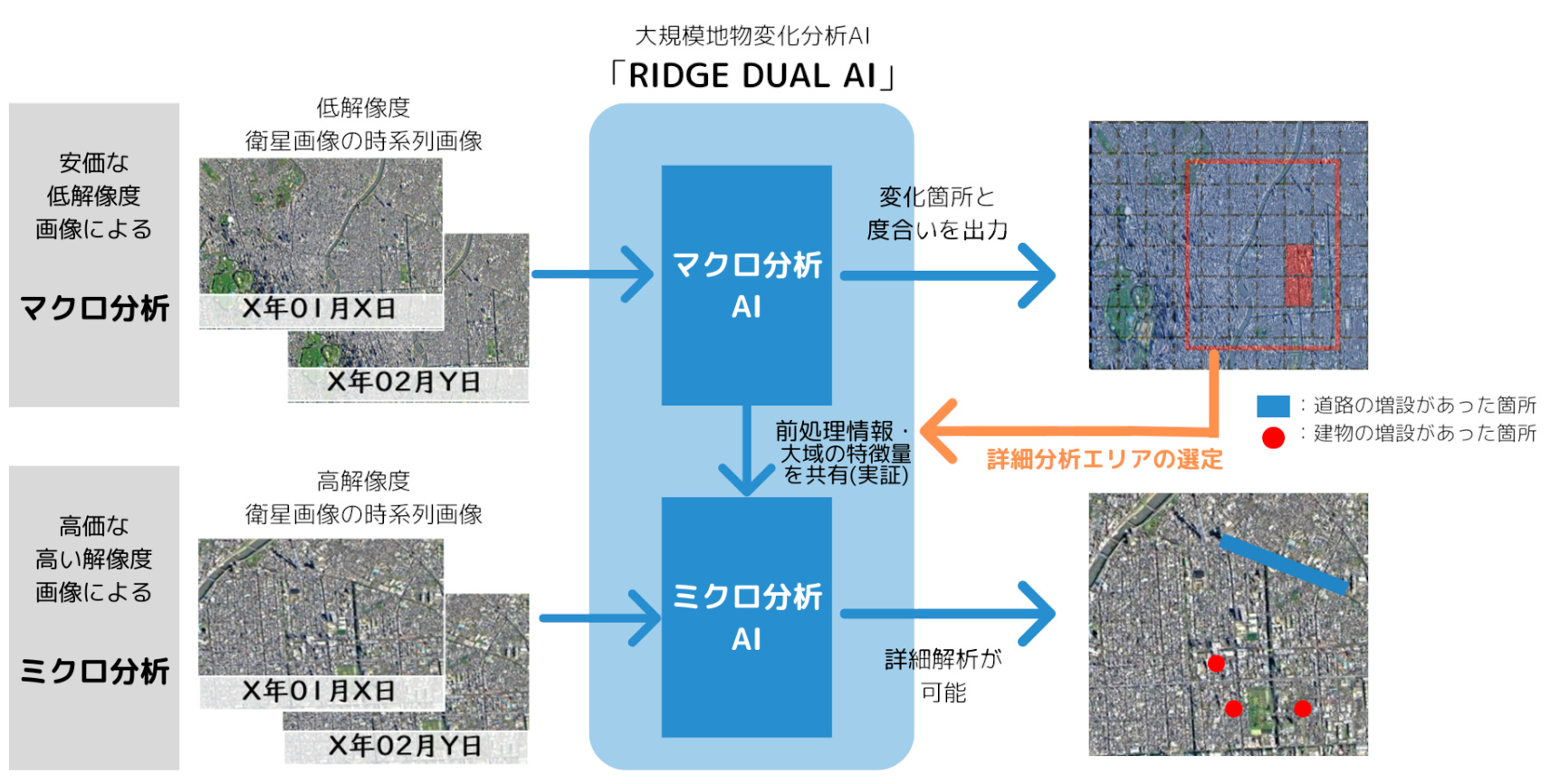 RIDGE DUAL AIイメージ（出典：Ridge-I）