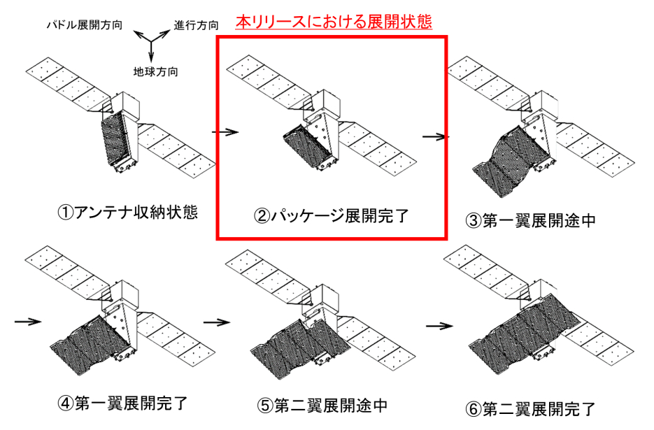 PALSAR-3アンテナの展開シーケンスのイメージ（出典：JAXA）