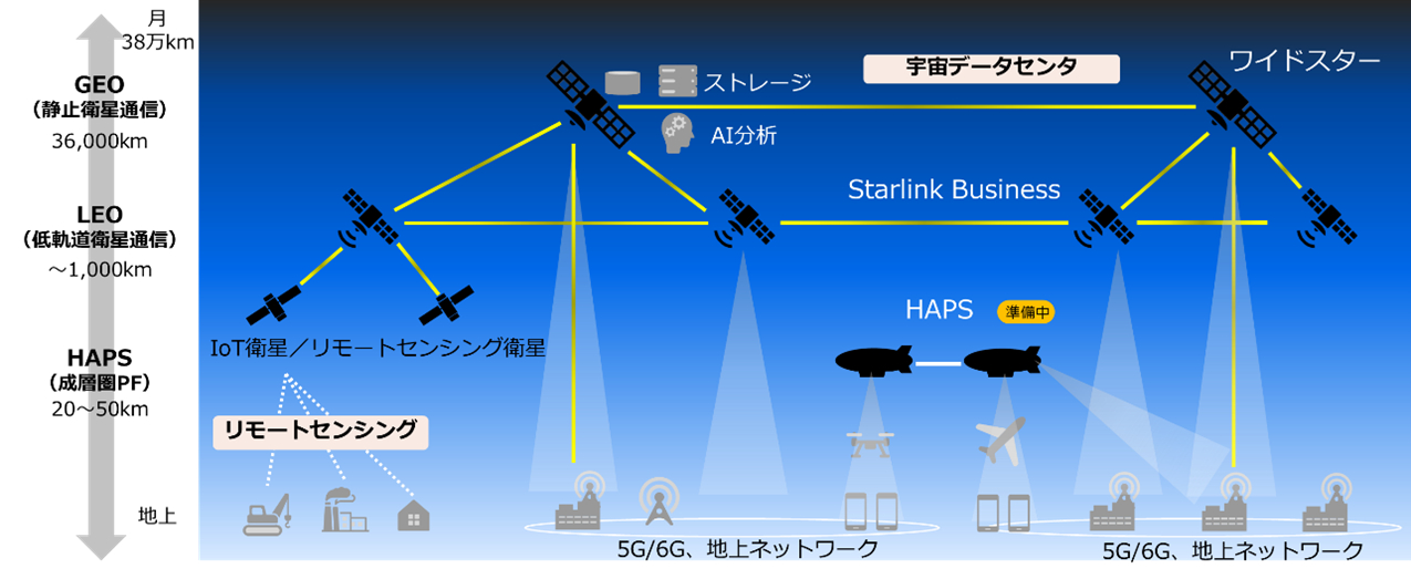 NTTグループが進める宇宙統合コンピューティグ・ネットワーク構想のイメージ（出典：NTT Com）