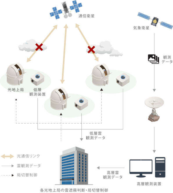 地上局の分散配置による雲回避手法の例（出典：スカパーJSAT）