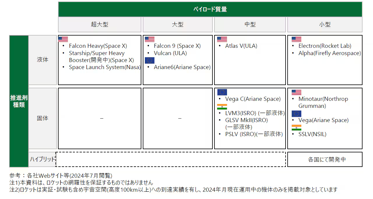 図2：ロケットの分類と米欧印で運用中の主要ロケット（出典：デロイト トーマツ）