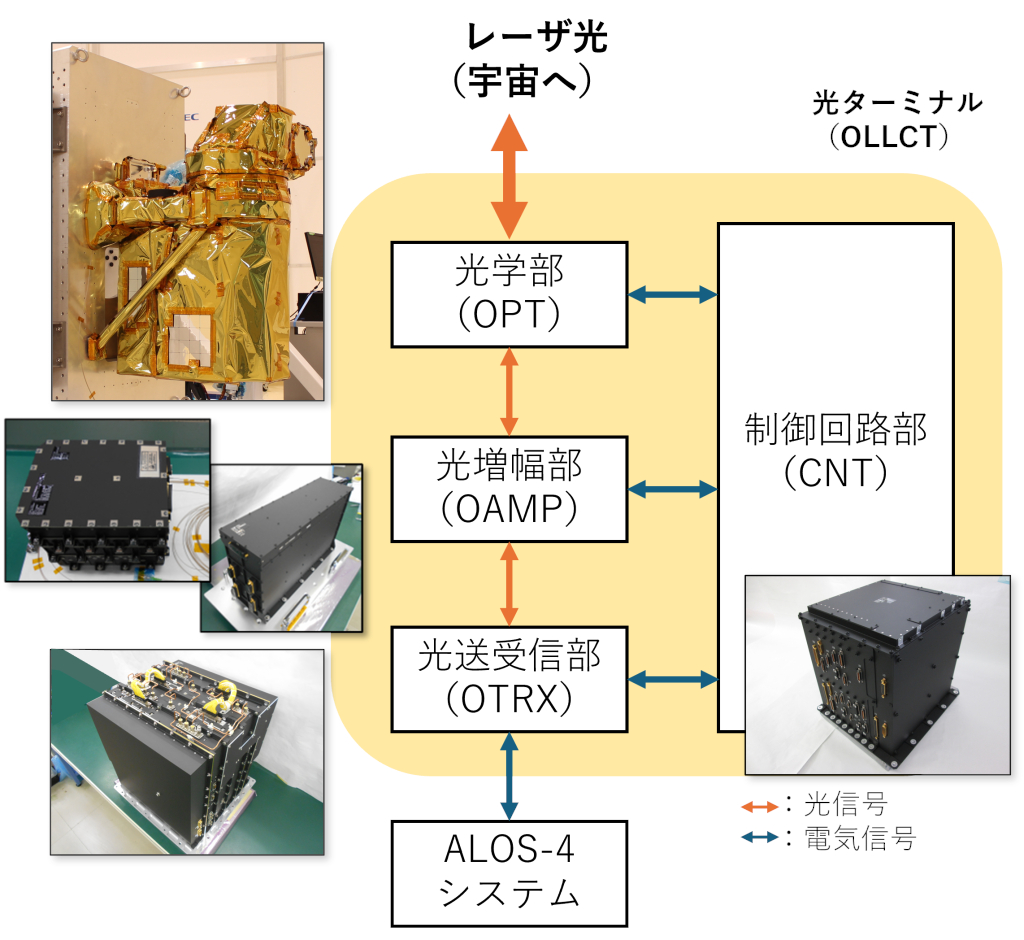 OLLCT全体の概要（出典：JAXA）