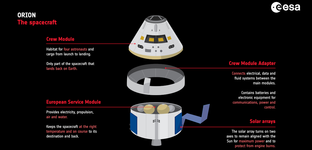 Orionとサービスモジュールの接続イメージ（出典：ESA）