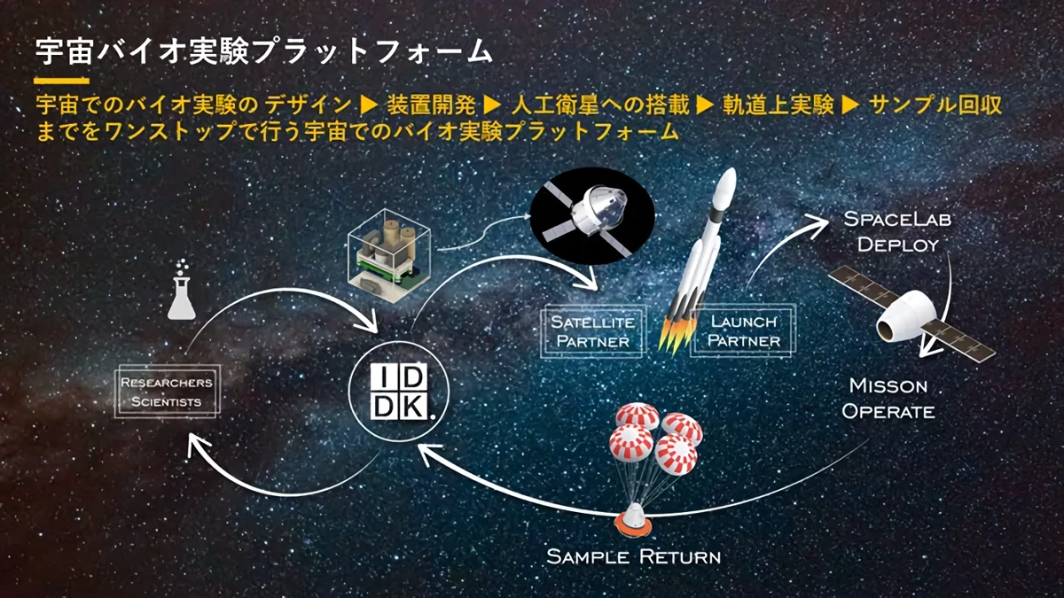 宇宙バイオ実験プラットフォーム概要（出典：IDDK）