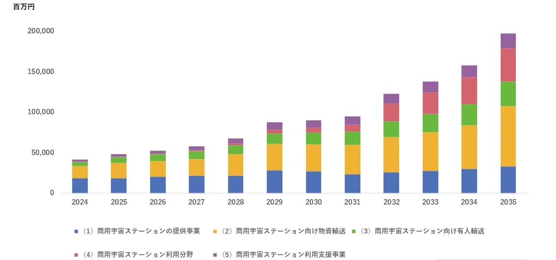 商用宇宙ステーション日本国内関連市場の将来予測（中間的シナリオ、2024～2035年、出典：シード・プランニング）