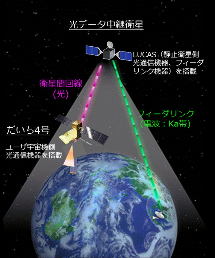 光データ中継システムの概要。だいち4号で取得された画像データが光データ中継衛星を経由して地上局に伝送される。だいち4号と光データ中継衛星間の衛星間回線は光通信、光データ中継衛星と地上局の間（フィーダリンク回線）は電波（Kaバンド）が用いられる（出典：JAXA）