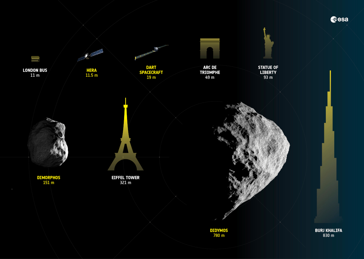 Didymosの直径は約780m、Dimorphosの直径は約151m（出典：ESA）