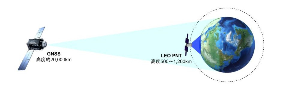 LEO PNTは低軌道であることから、高強度の測位情報を配信可能。信号の減衰や妨害に強いため、より確実な測位情報の利用が期待できるという（出典：アークエッジ）