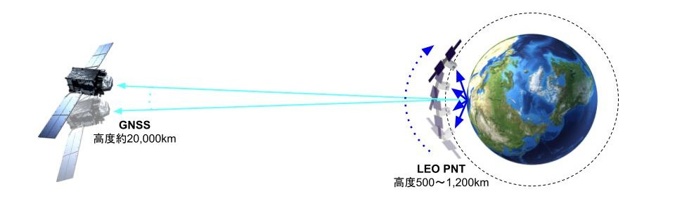 LEO PNTは、地上にある測位信号受信機から見た視線方向ベクトルの変化が大きいことから測位情報の収束時間が早く、高精度に測位可能と説明。自動運転や自動農業などへの測位サービスが期待できるとしている（出典：アークエッジ）