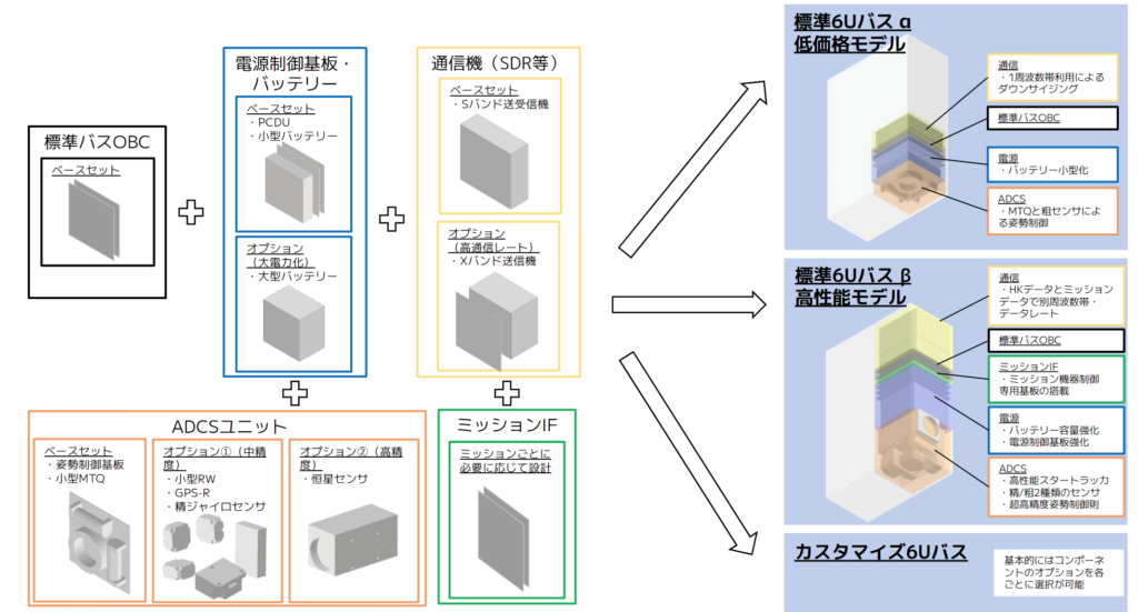 汎用バスシステムの概要（出典：アークエッジ・スペース）