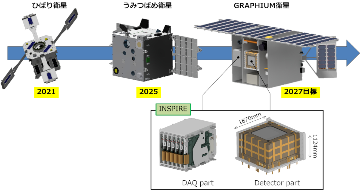 東京科学大学（旧東京工業大学）を中心にした超小型衛星プロジェクトの歴史とGRAPHIUM（出典：早稲田大学）