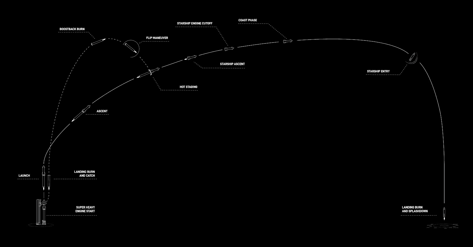 Flight-6飛行経路（出典：SpaceX）