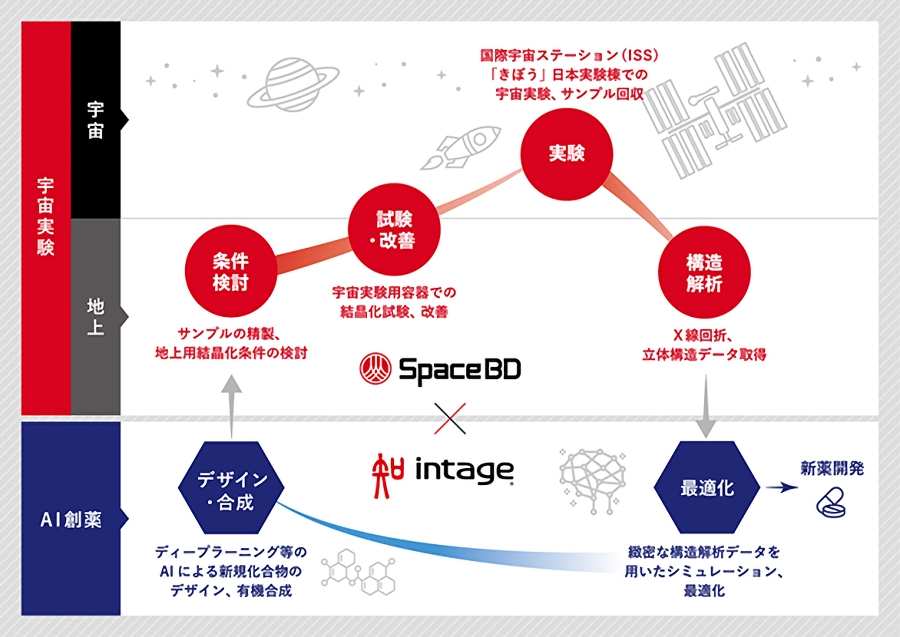 共同研究の概要（出典：Space BD）