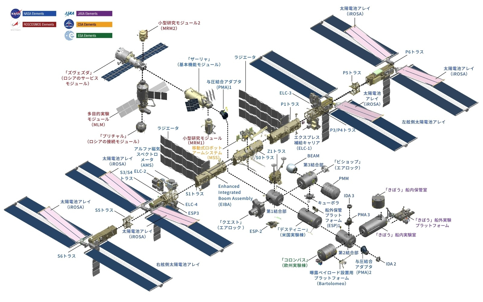 ISSの主な構成要素。中央左側奥に見えるのがZvezda（出典：JAXA）