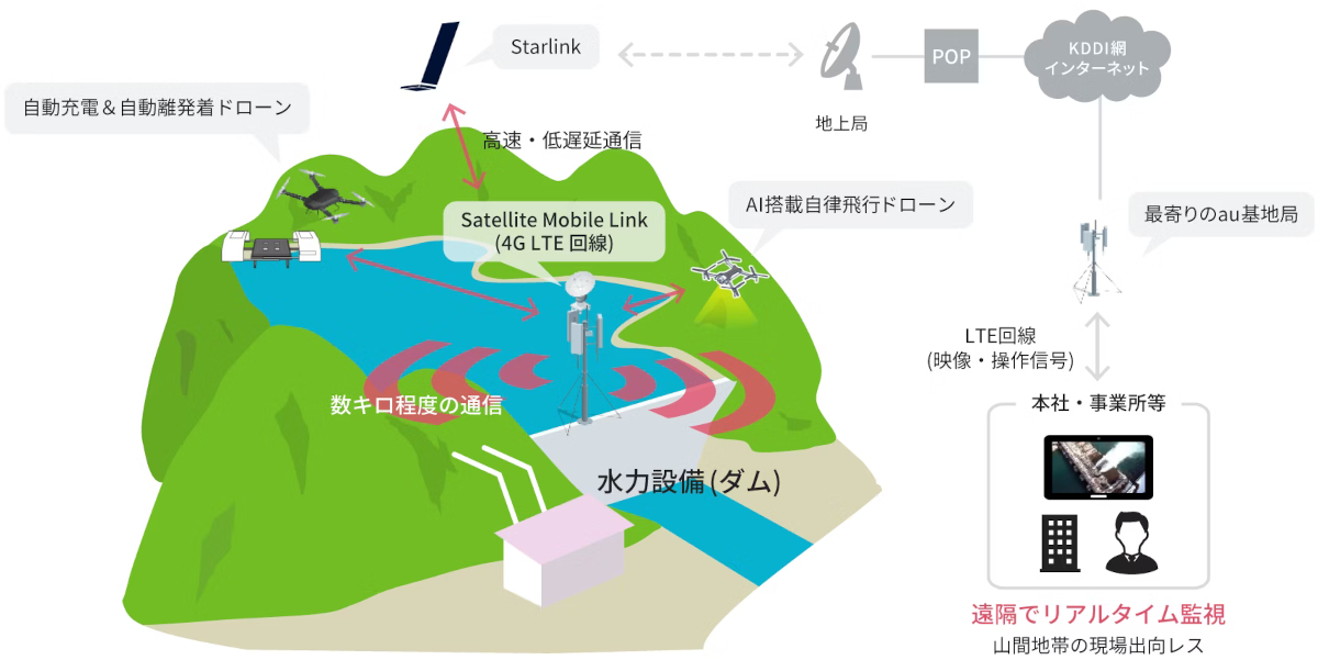 今回の実証でのシステムイメージ（出典：KDDI）