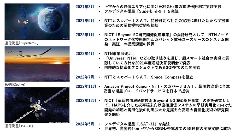 Universal NTN実現に向けたこれまでの取り組み（出典：スカパーJSAT）