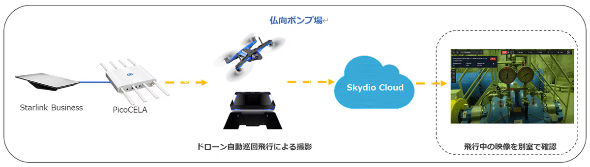 実証実験の構成（出典：NTT Com）