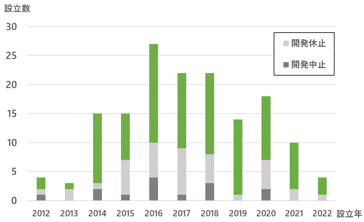 図1：グローバルでの小型ロケット開発企業・組織の設立数（出典：2023 Industry Survey and Market Analysis）