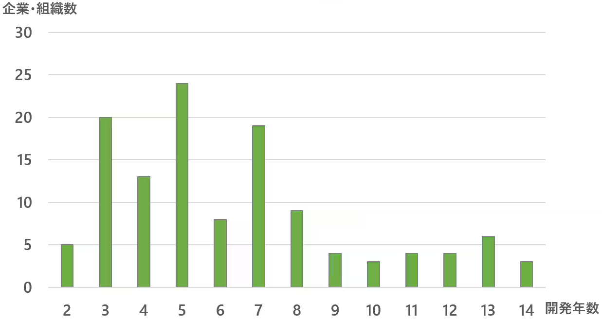 図2：小型ロケットの開発年数（出典：2023 Industry Survey and Market Analysis）