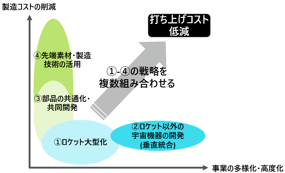 図3：小型ロケットスタートアップの戦略（出典：デロイト トーマツ）