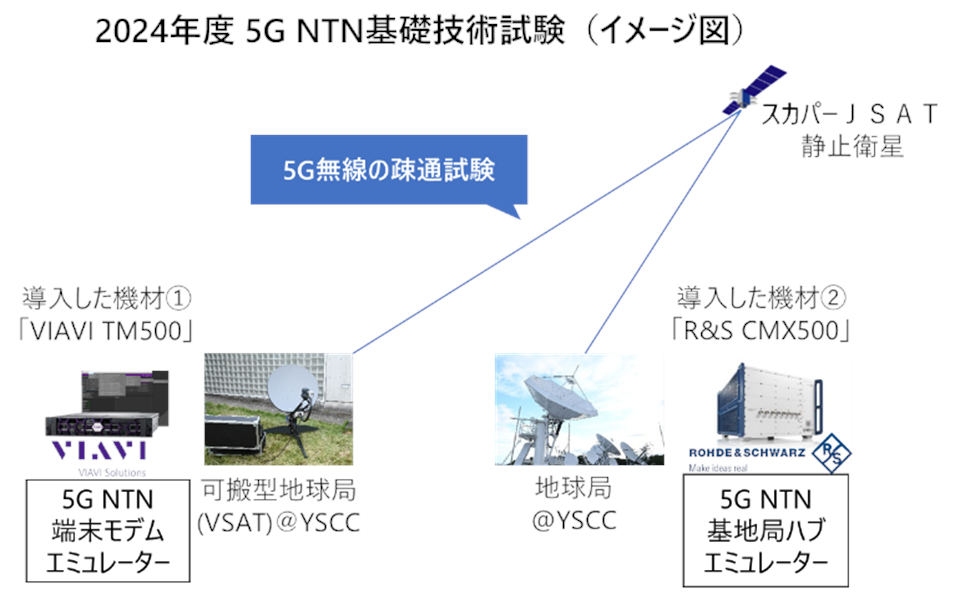 NTNラボでは、米iavi Solutionsの「TM500」とドイツRohde ＆ Schwarzの「CMX500」といった、5G NTNに対応する、スマートフォンやPCなど通信ネットワークに接続するための端末である「ユーザー端末（User Equipment：UE）」と5G対応の無線基地局（gNodeB：gNB）のエミュレーターを導入（出典：スカパーJSAT）