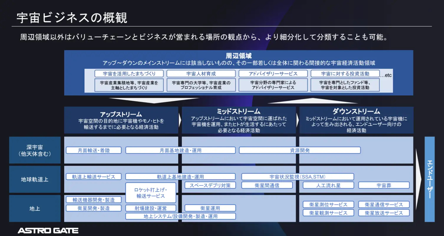 リポートに含まれる宇宙ビジネスの概観（出典：ASTRO GATE）