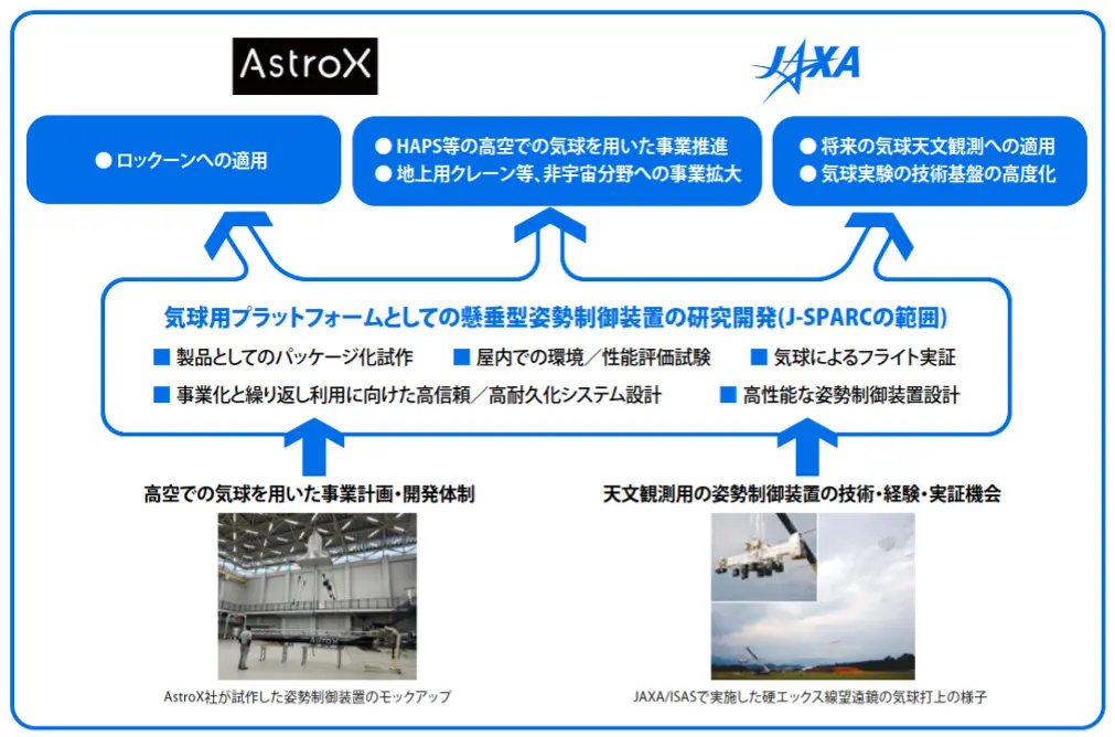 今回の共創のイメージ（出典：AstroX / JAXA）