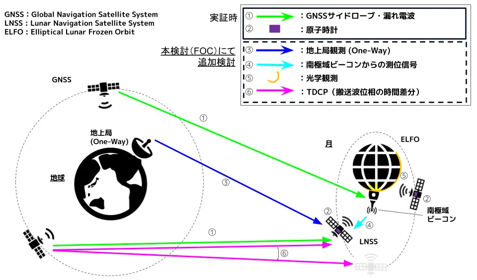 高精度化に向けて新たに検討する各航法イメージ。ELFO（Elliptical Lunar Frozen Orbit）は「楕円月凍結軌道」、最小の推進剤で移動でき、安定的に運用できると考えられている（出典：アークエッジ・スペース）