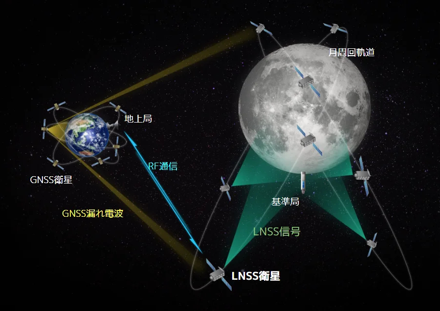 月測位衛星システム（LNSS）の概念図（出典：アークエッジ・スペース）