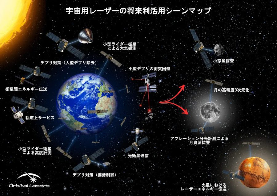 宇宙用レーザーはさまざまなシーンに利用できるという（出典：Orbital Lasers）