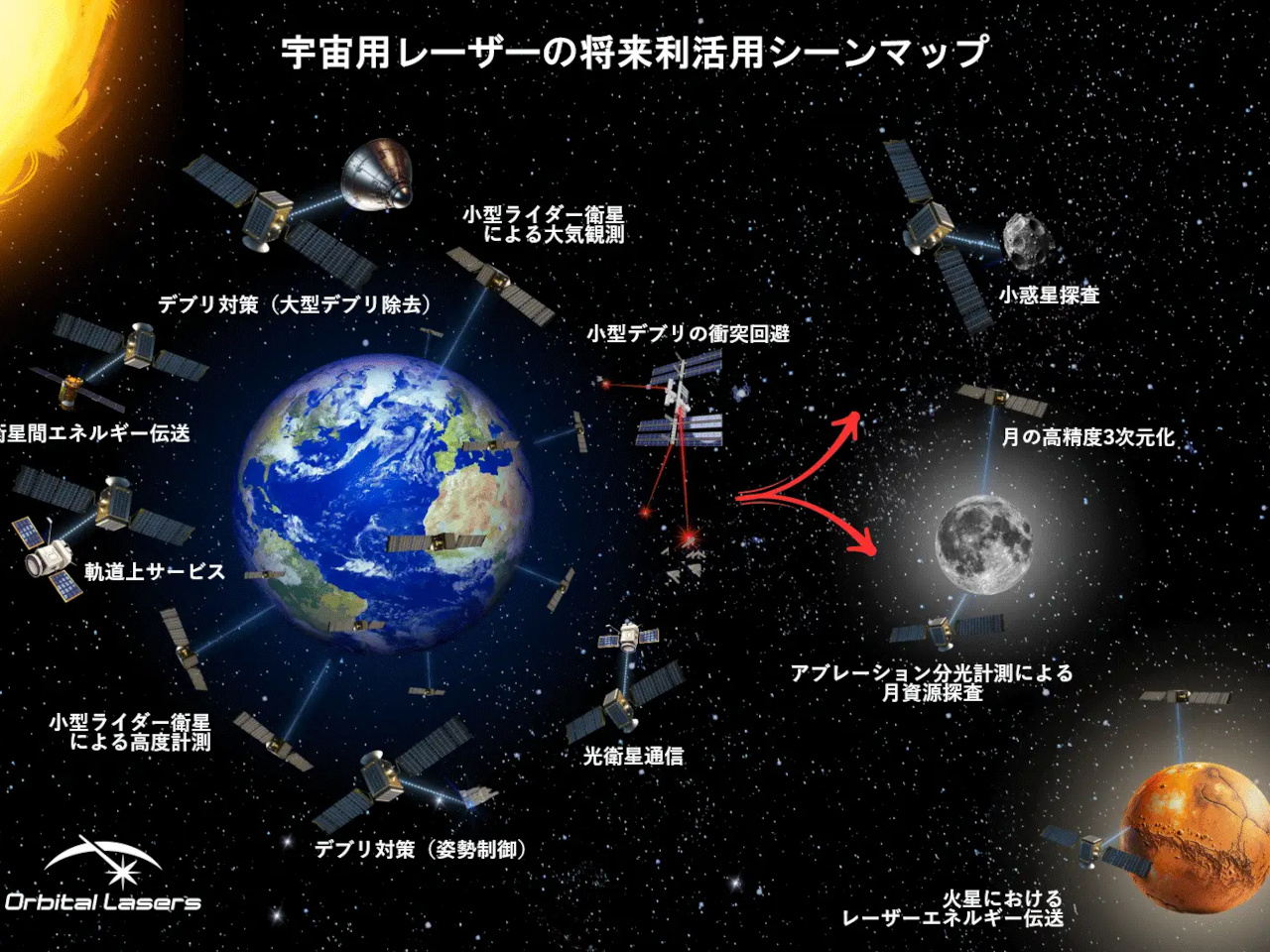 宇宙用レーザー技術のOrbital Lasers、9億円を調達--スカパーJSATからカーブアウト