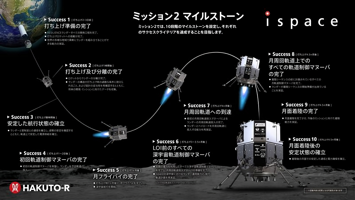 ミッション2のマイルストーン（出典：ispace）