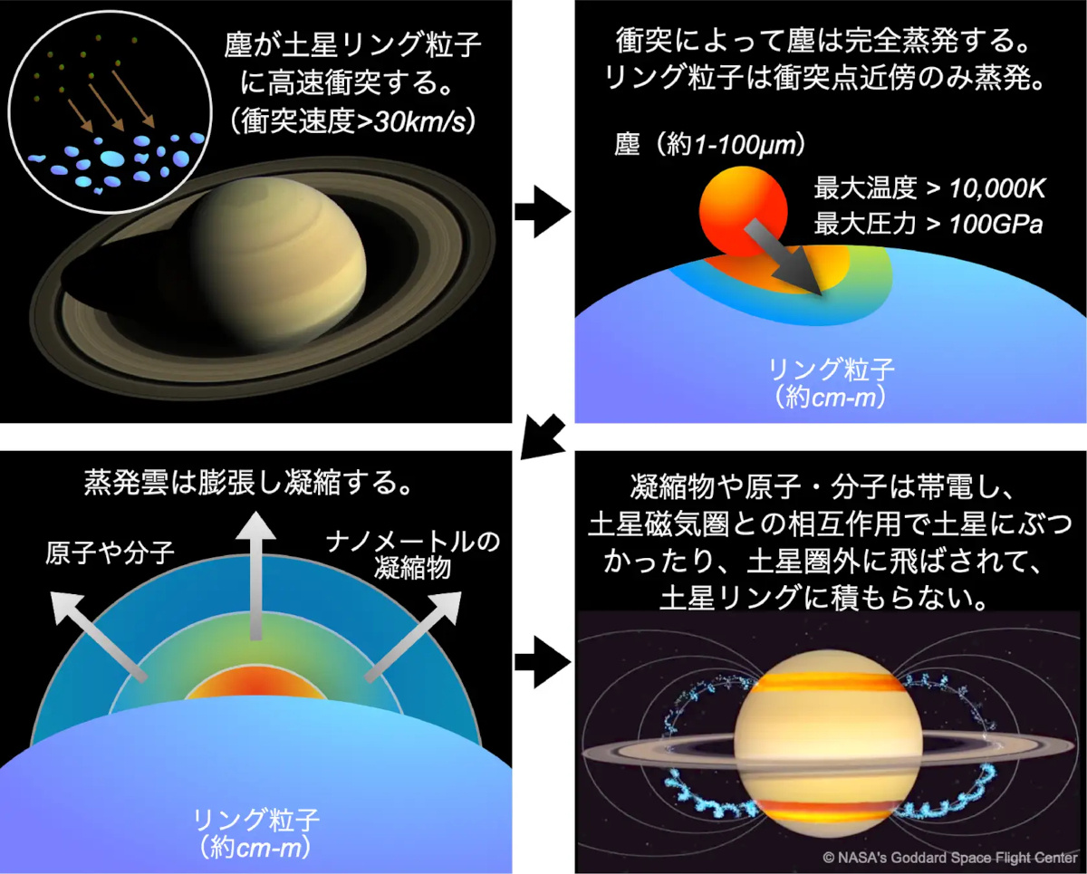 宇宙塵と土星の輪の関係（出典：スペースデータ）