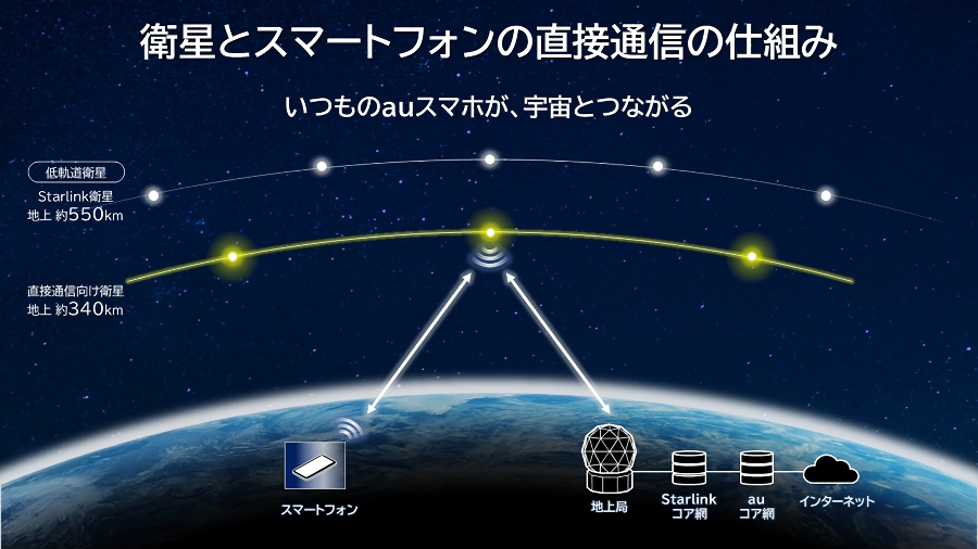 直接通信のイメージ（出典：KDDI）