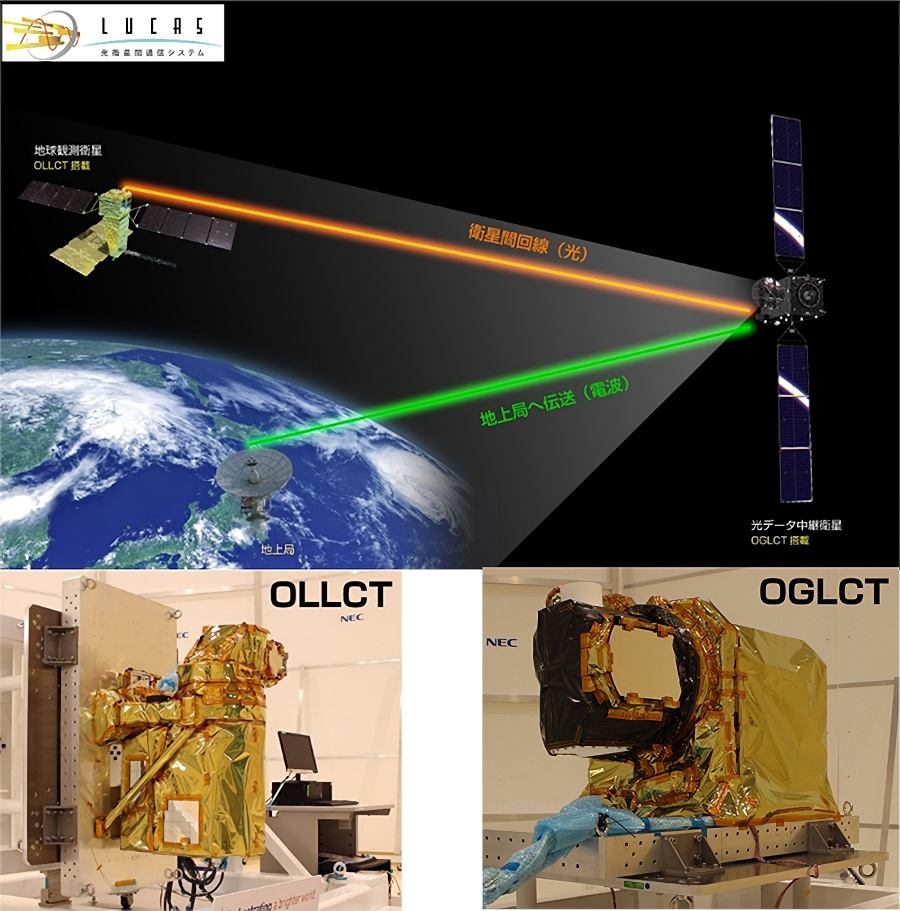 図1：LUCASの概要。OLLCTが低軌道衛星用の光ターミナル（ALOS-4に搭載）、OGLCTが静止軌道衛星用の光ターミナル（JDRS-1に搭載）。OLLCTはOGLCTより光学部の口径を小さくして小型化を図っている（出典：JAXA / NEC）