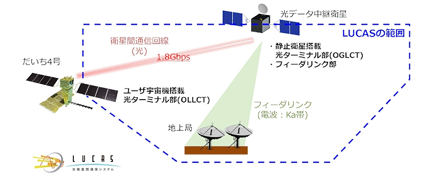 図3：LUCASは光通信で1.8Gbpsの速度で大容量データを伝送可能（出典：JAXA）