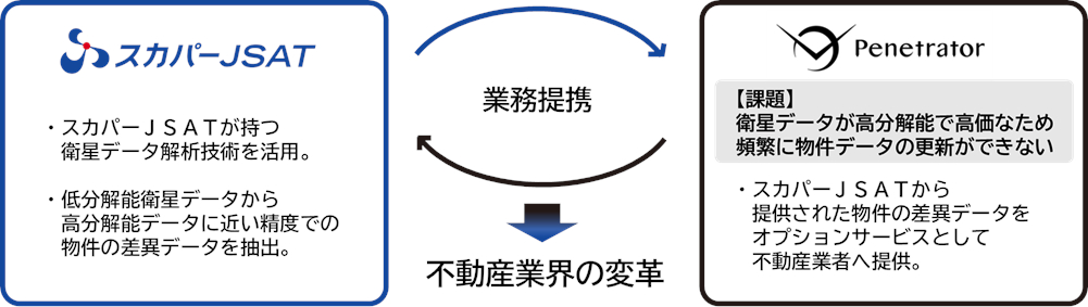 業務提携イメージ（出典：スカパーJSAT、Penetrator）