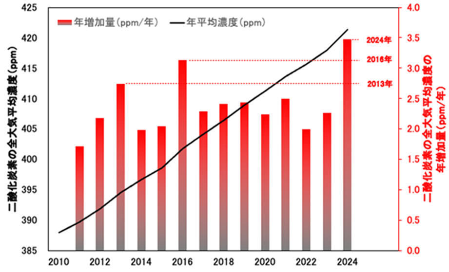 いぶきによる二酸化炭素の全大気平均濃度の年平均値（黒折れ線、2010～2024年）とその年増加量（赤棒、2011～2024年）（出典：JAXA、NIES、環境省）