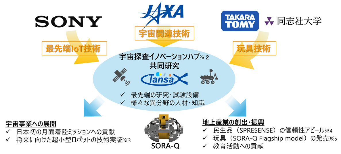 4者の役割（出典：JAXA）